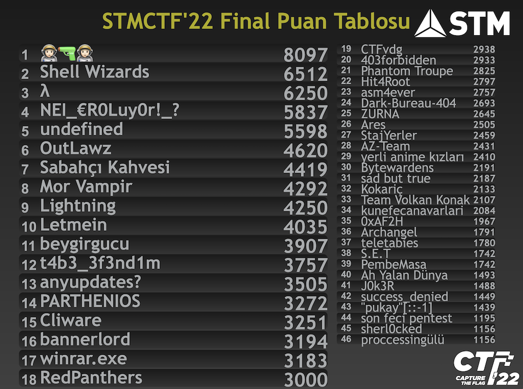 STMCTF'22 Final Puan Tablosu