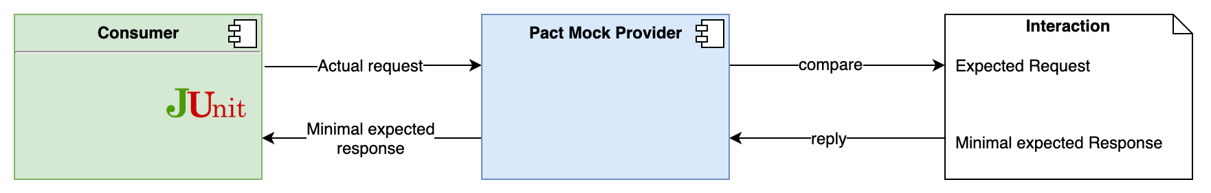 Image displaying the Pact workflow