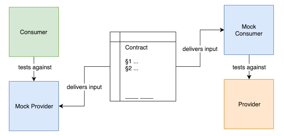 Image displaying the Pact workflow