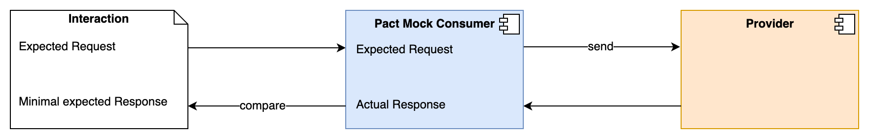 Image displaying the Pact workflow