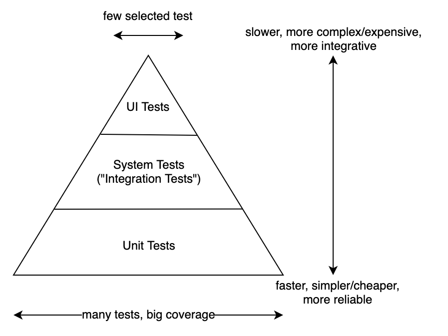 Image displaying original test pyramid