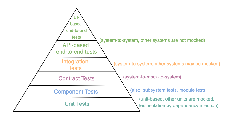 Image displaying more elaborate test pyramid