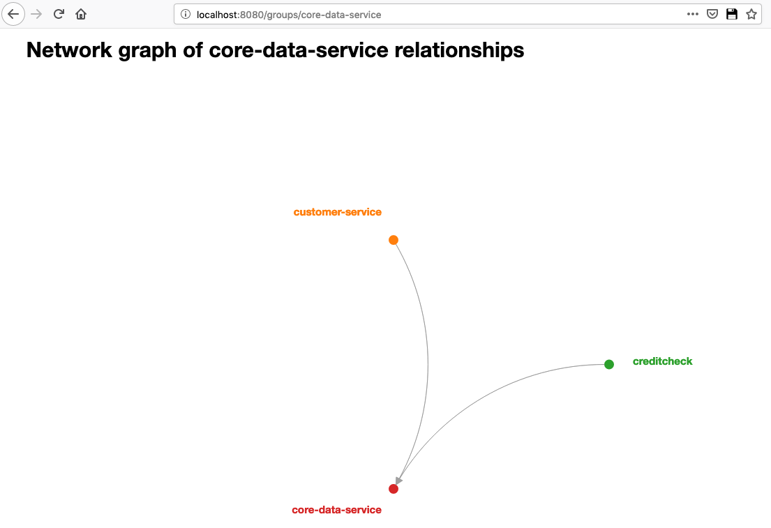 Image displaying the Pact broker's relationships