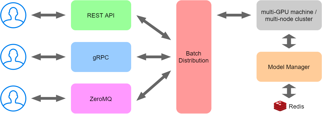 Overall architecture