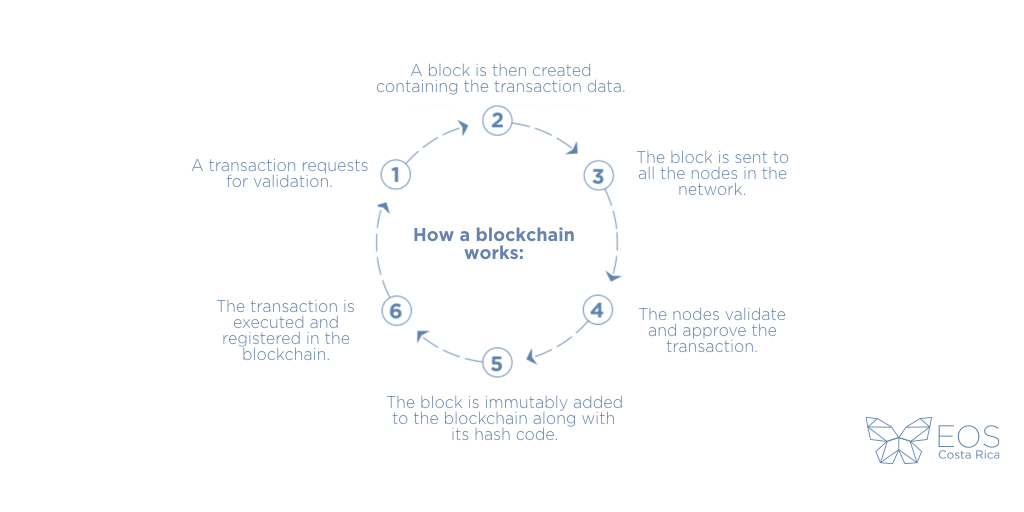 How to blockchain works