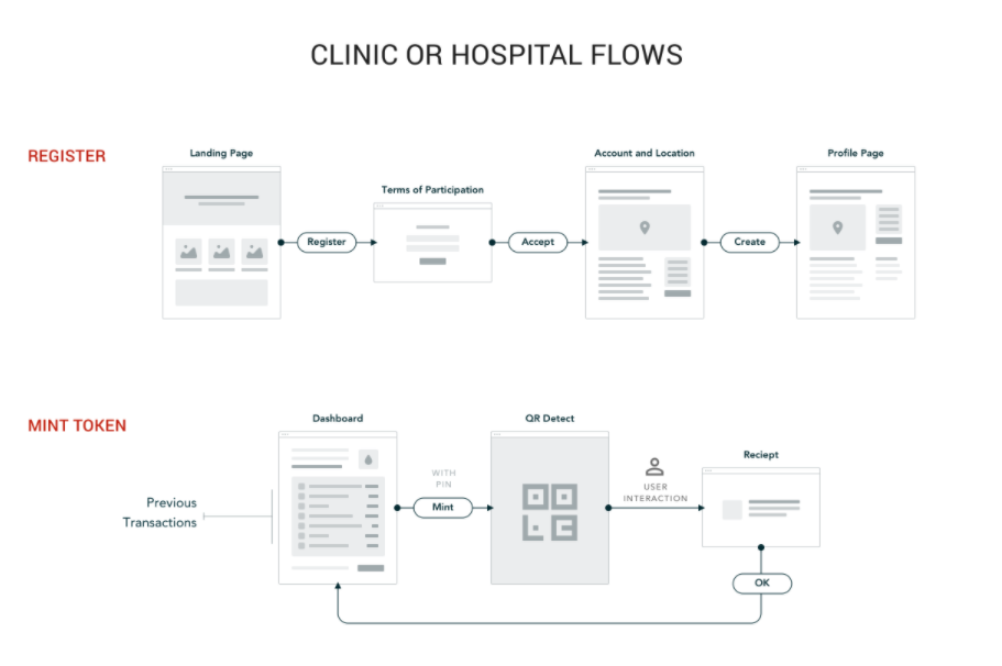 clinic user flow