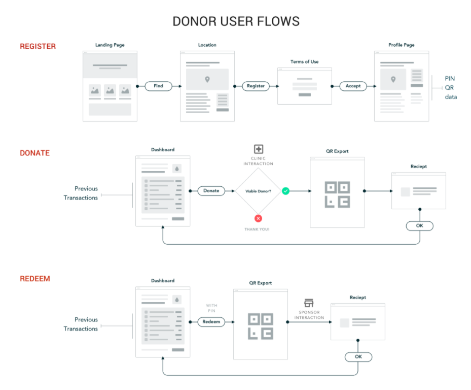 lifebank Value Circle