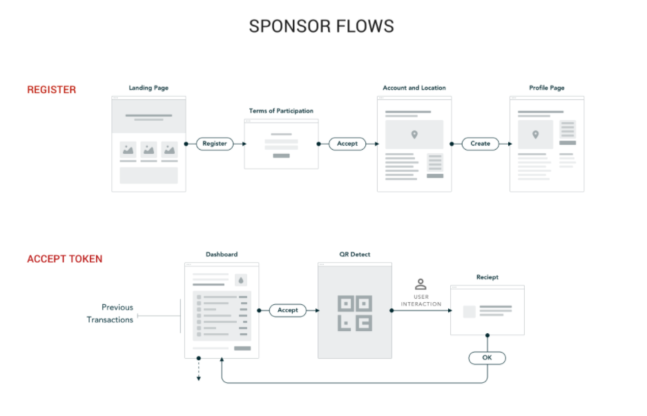 See Participating Local Business (PLB) User Flow