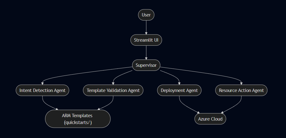 Architecture Diagram