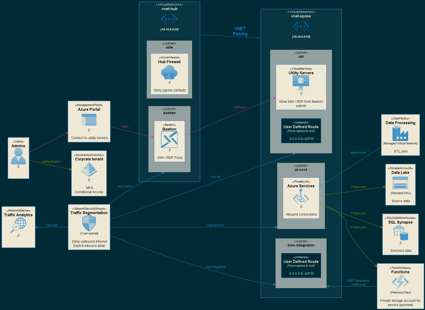 Network diagram