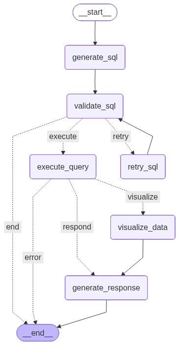 Data Agent Flow