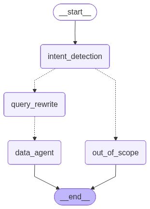 Intent Detection Flow