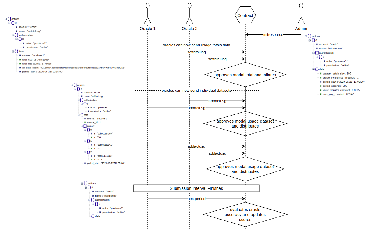 Data Flow Diagram