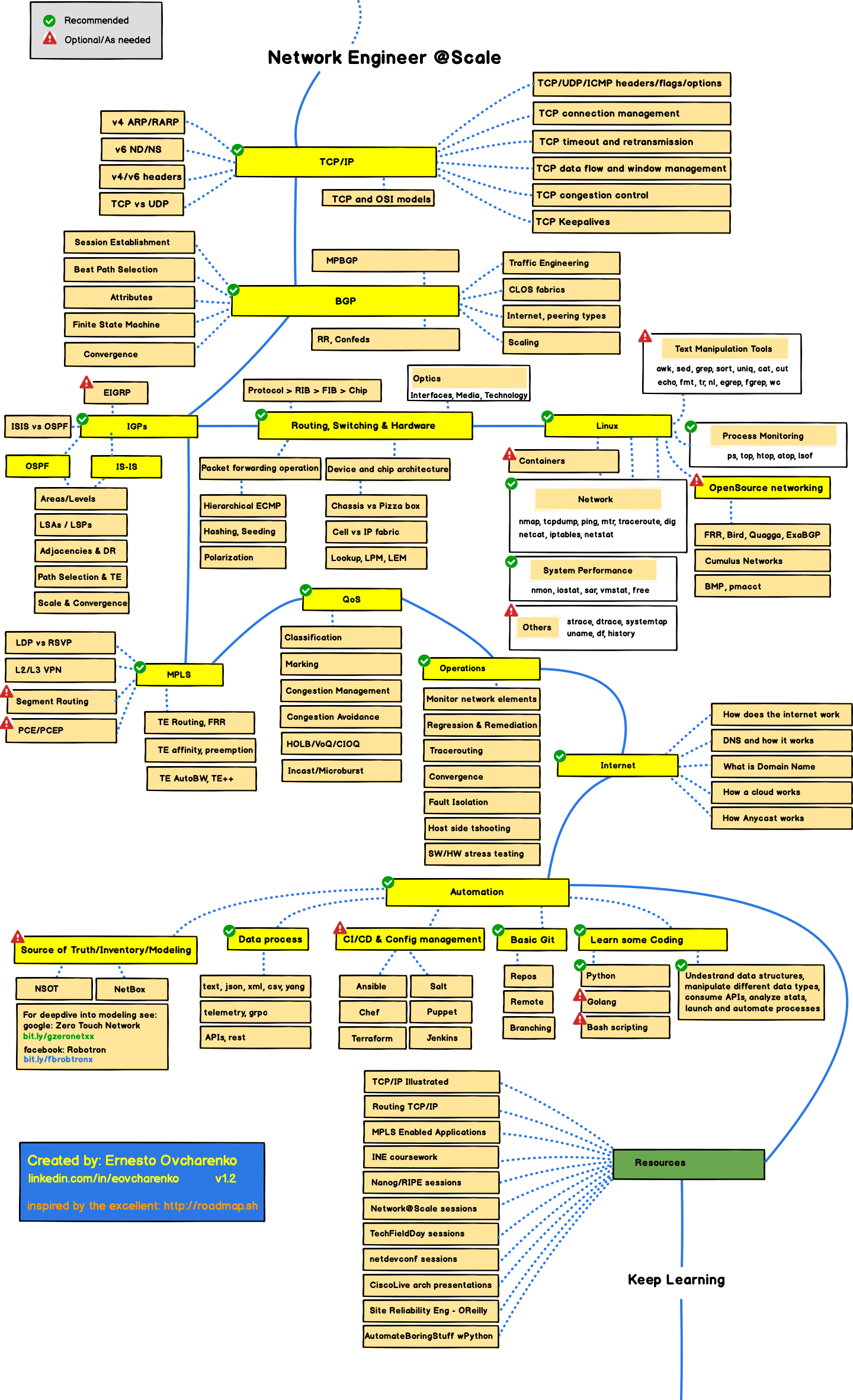 NetengRoadmap