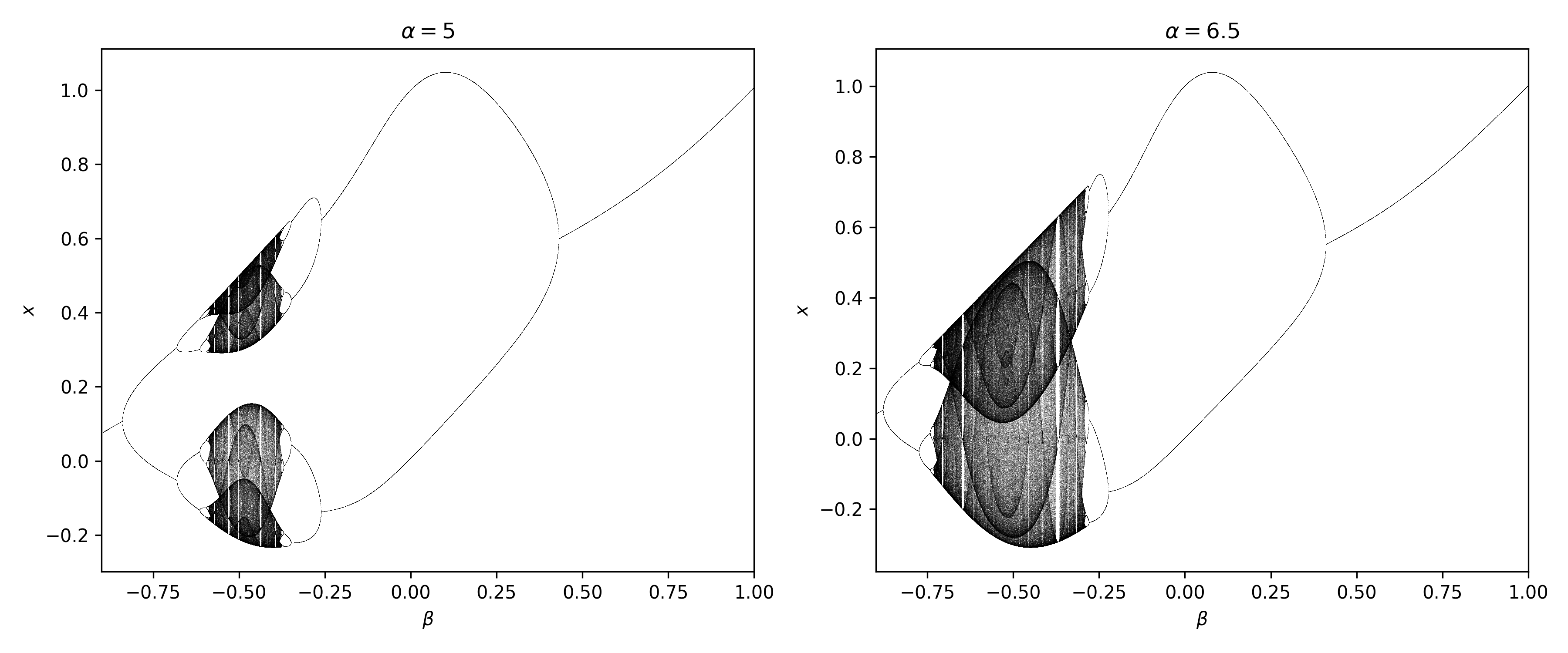 The Gauss Iterated Map