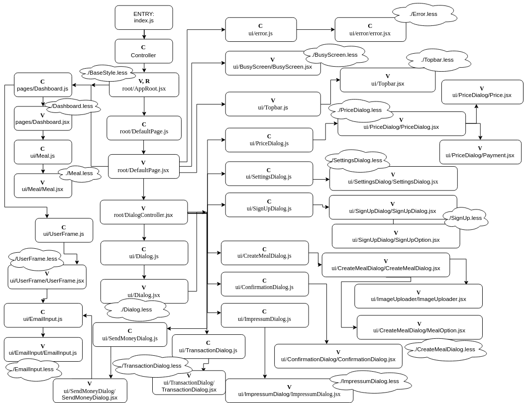 ComponentStructure