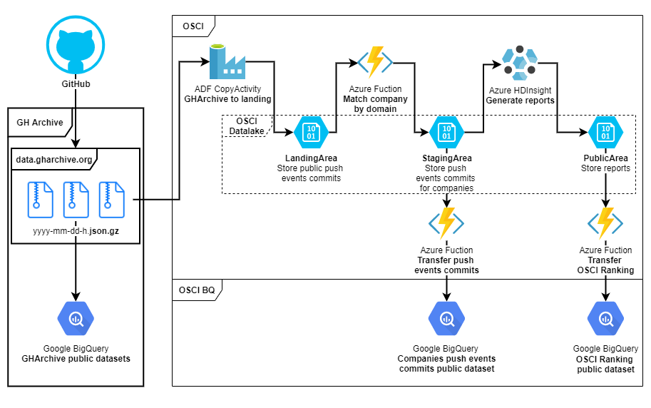 GitHub OSCI Schematic Diagram