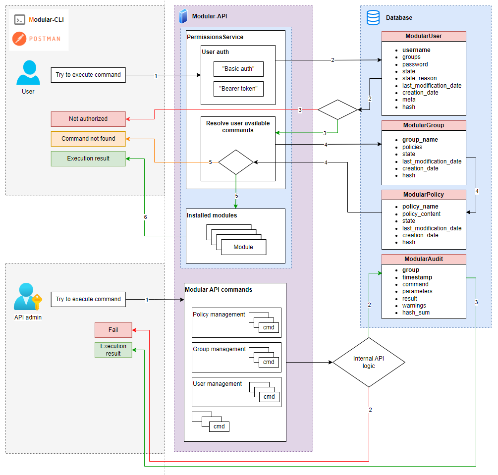 Schema