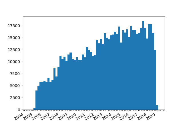 Histogram showing a growing logarithmic relationship across time from roughly 2005 to 2019