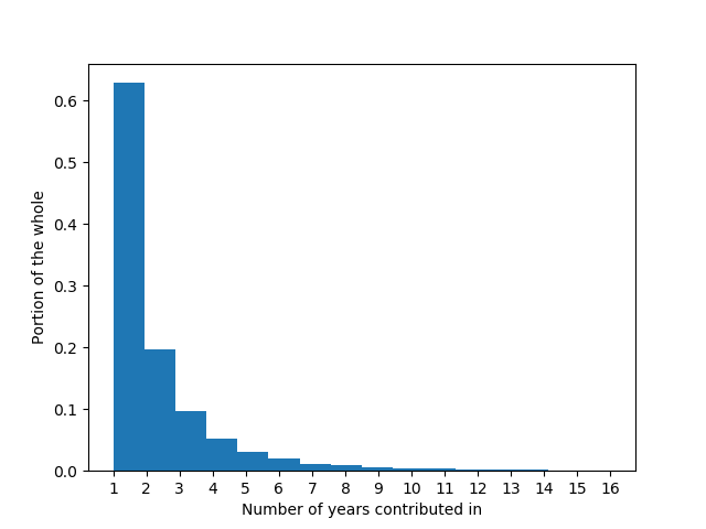 Probability distribution showing that contributors are far more likely to contribute for the short term than the long term.