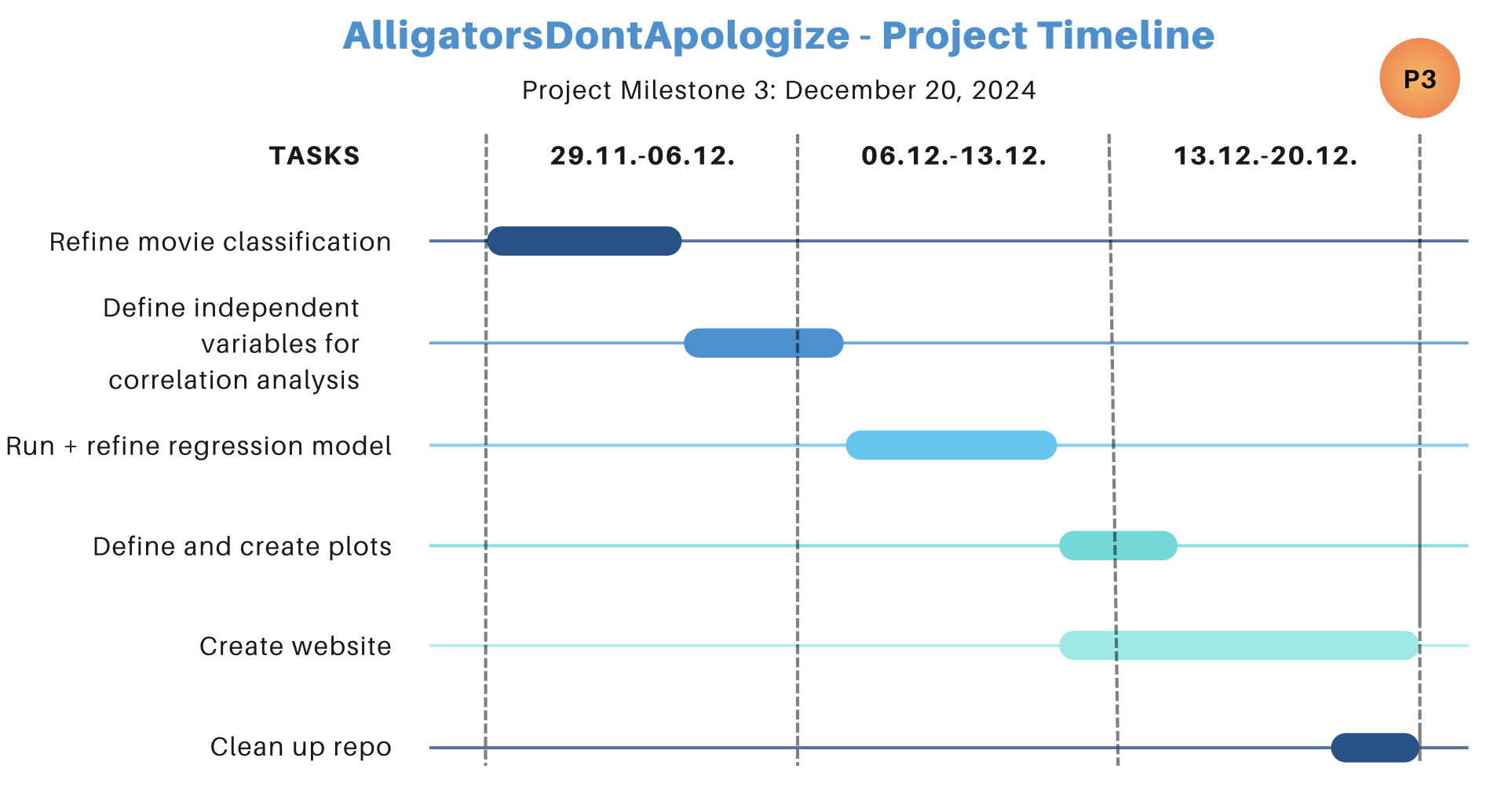 Timeline