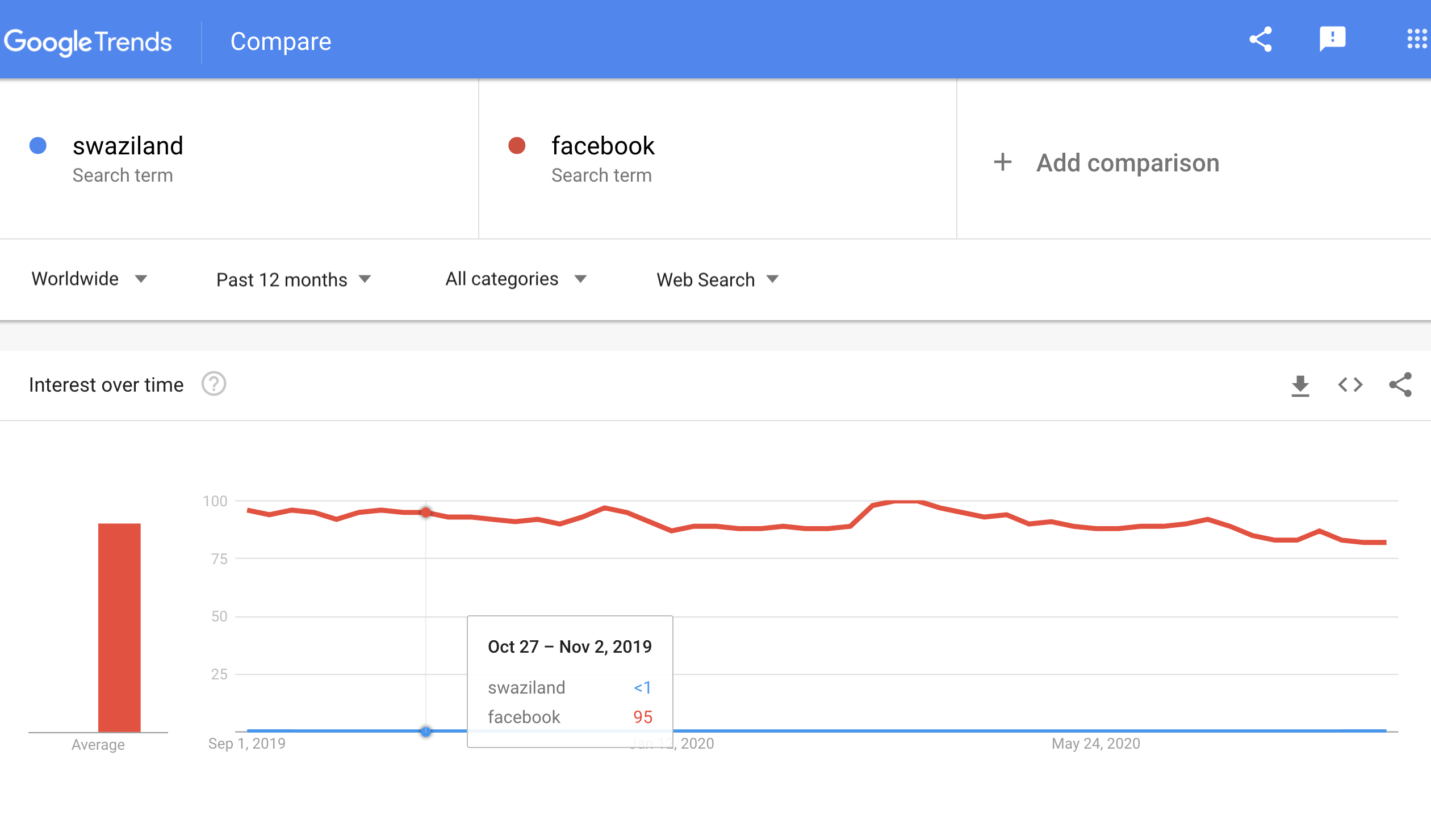 Image portraying rounding issues with Google Trends