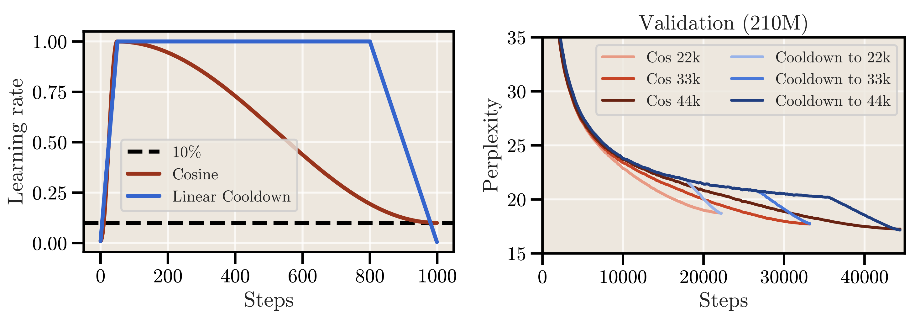 Cosine vs. Cooldown Schedules