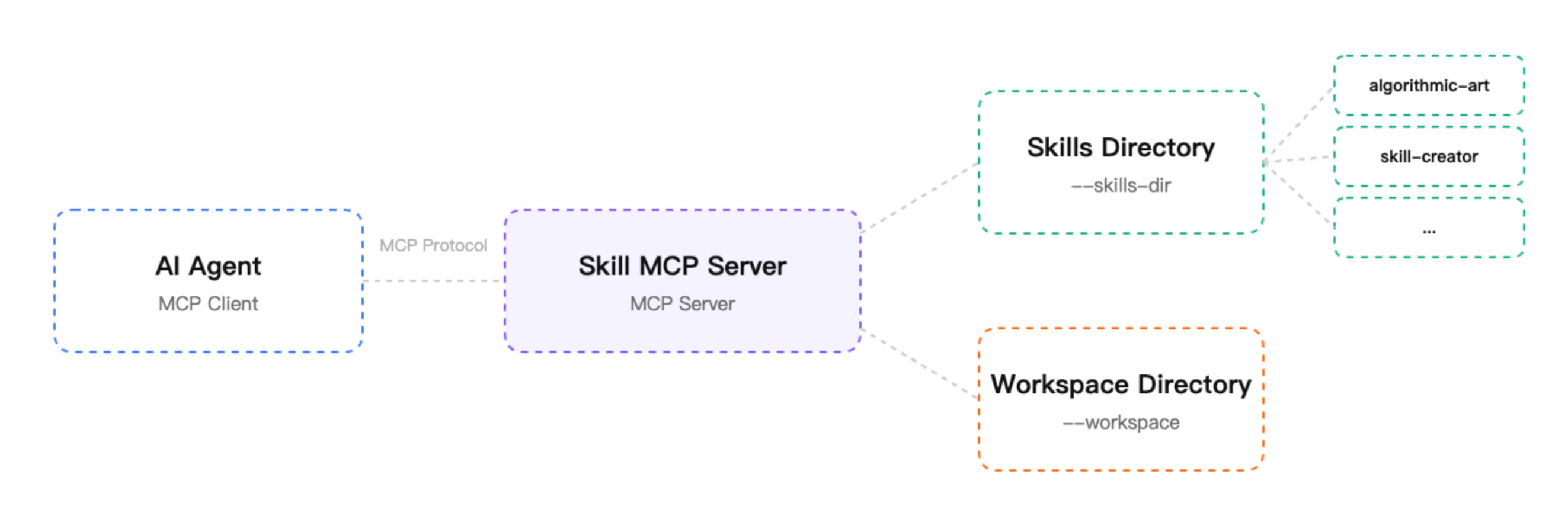 Skill MCP Server