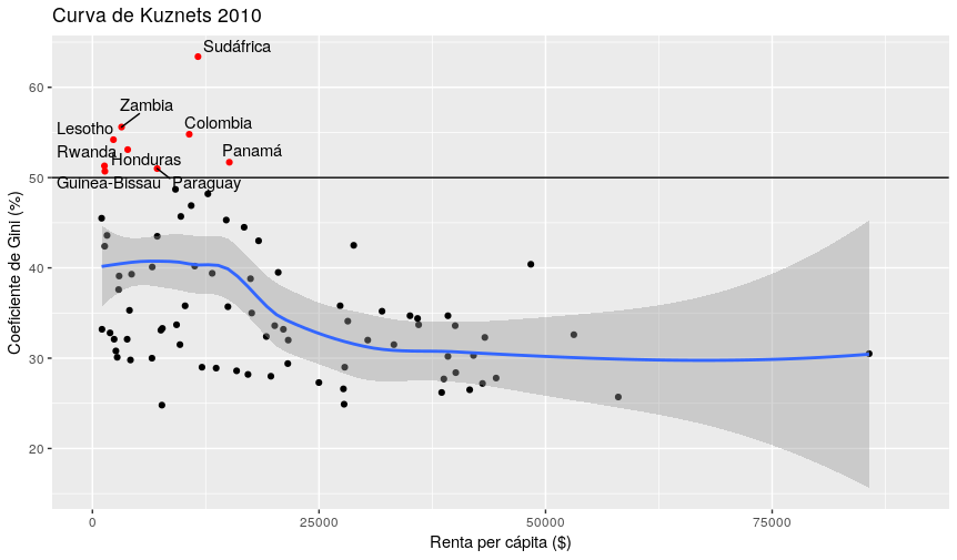 Curva de Kuznets