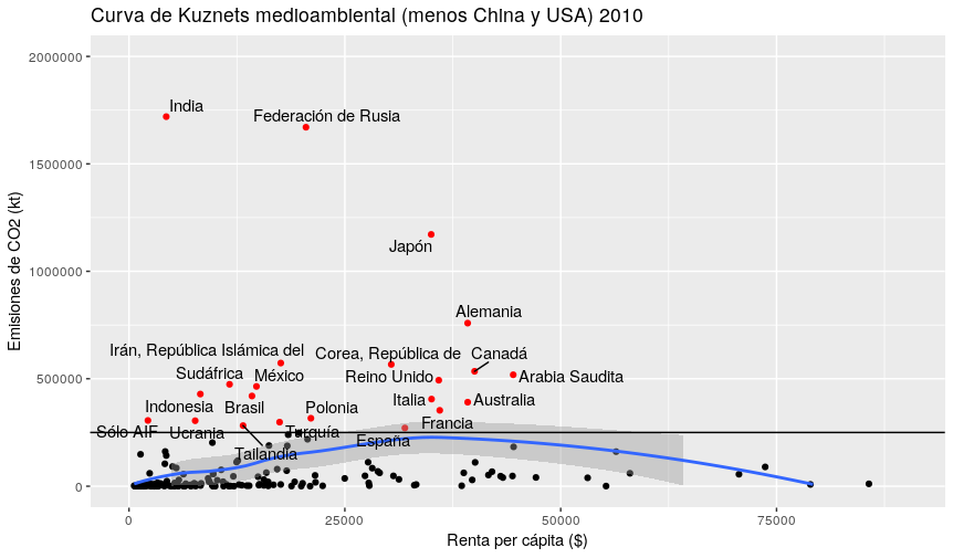 Curva de Kuznets medioambiental