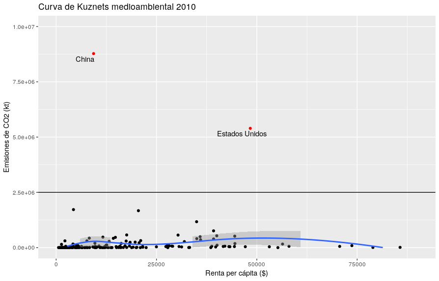 Curva de Kuznets medioambiental