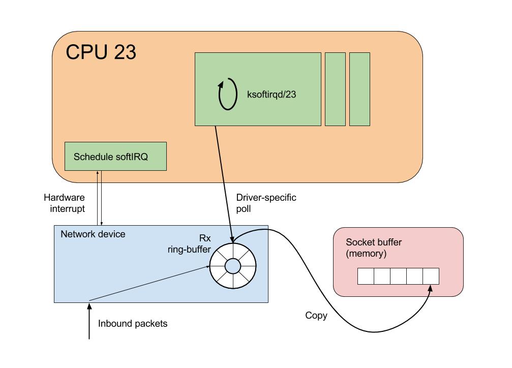 Network stack. Linux как работает сетевой стек. Understanding the Linux Kernel. Network Stack Linux. Linux Kernel Packet handling.