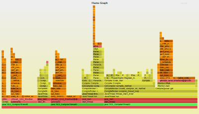 Compiler threads