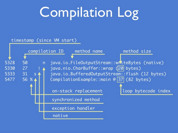 PrintCompilation log format
