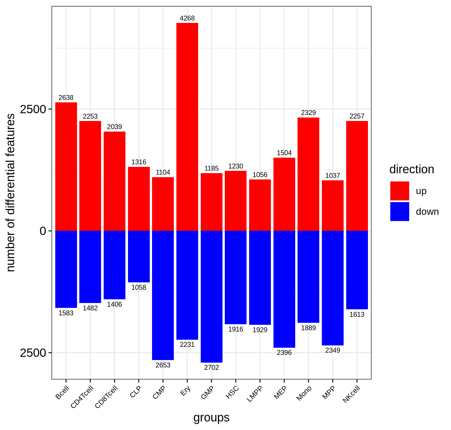 Bar plot of significantly differentially expressed gene count