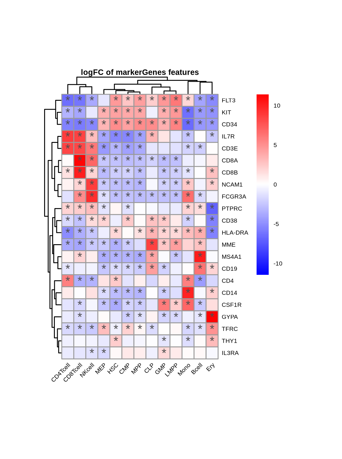Heatmap of marker genes' DEA statistics across cell types