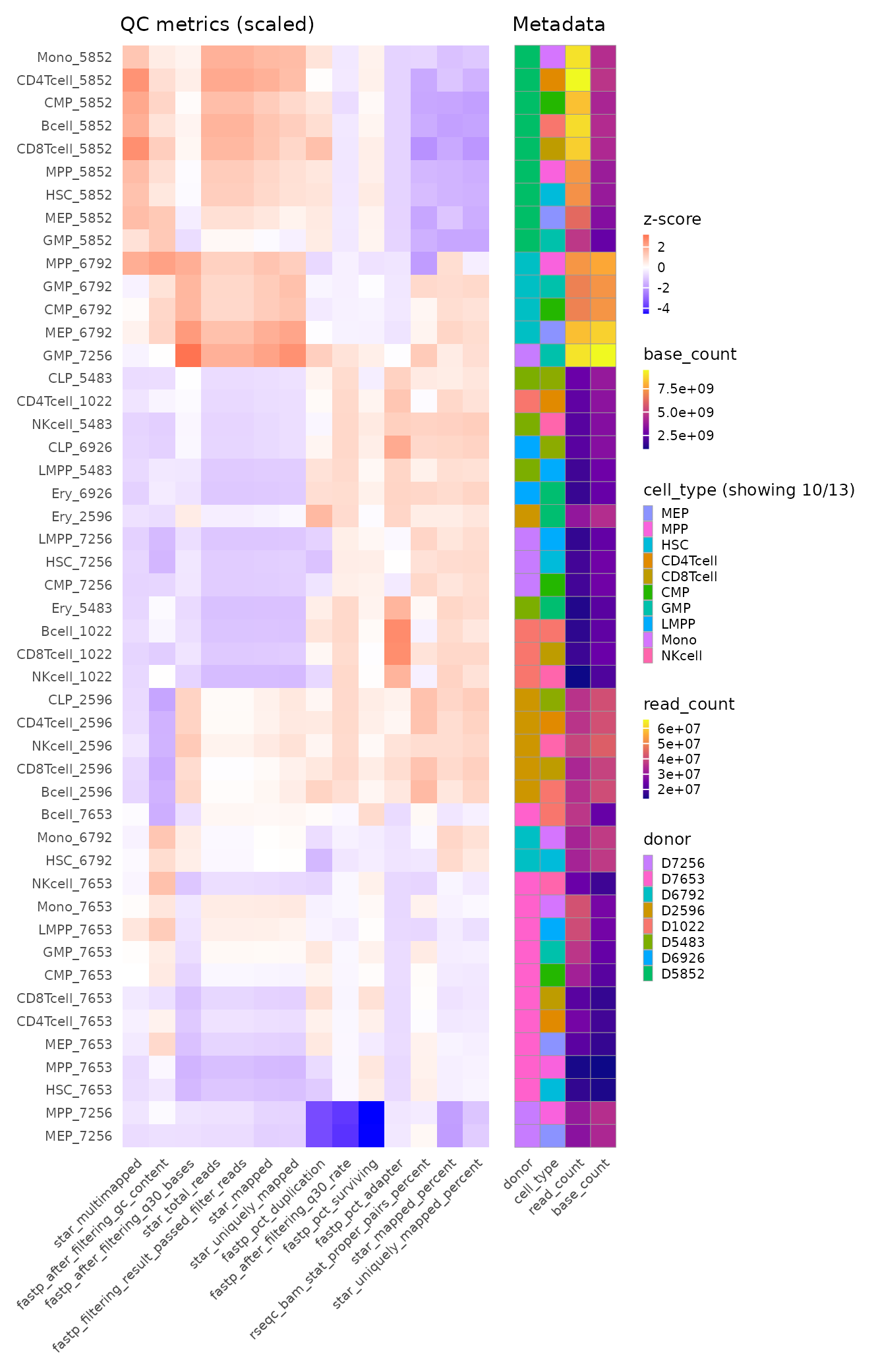 Visualization of sample QC metrics and annotation