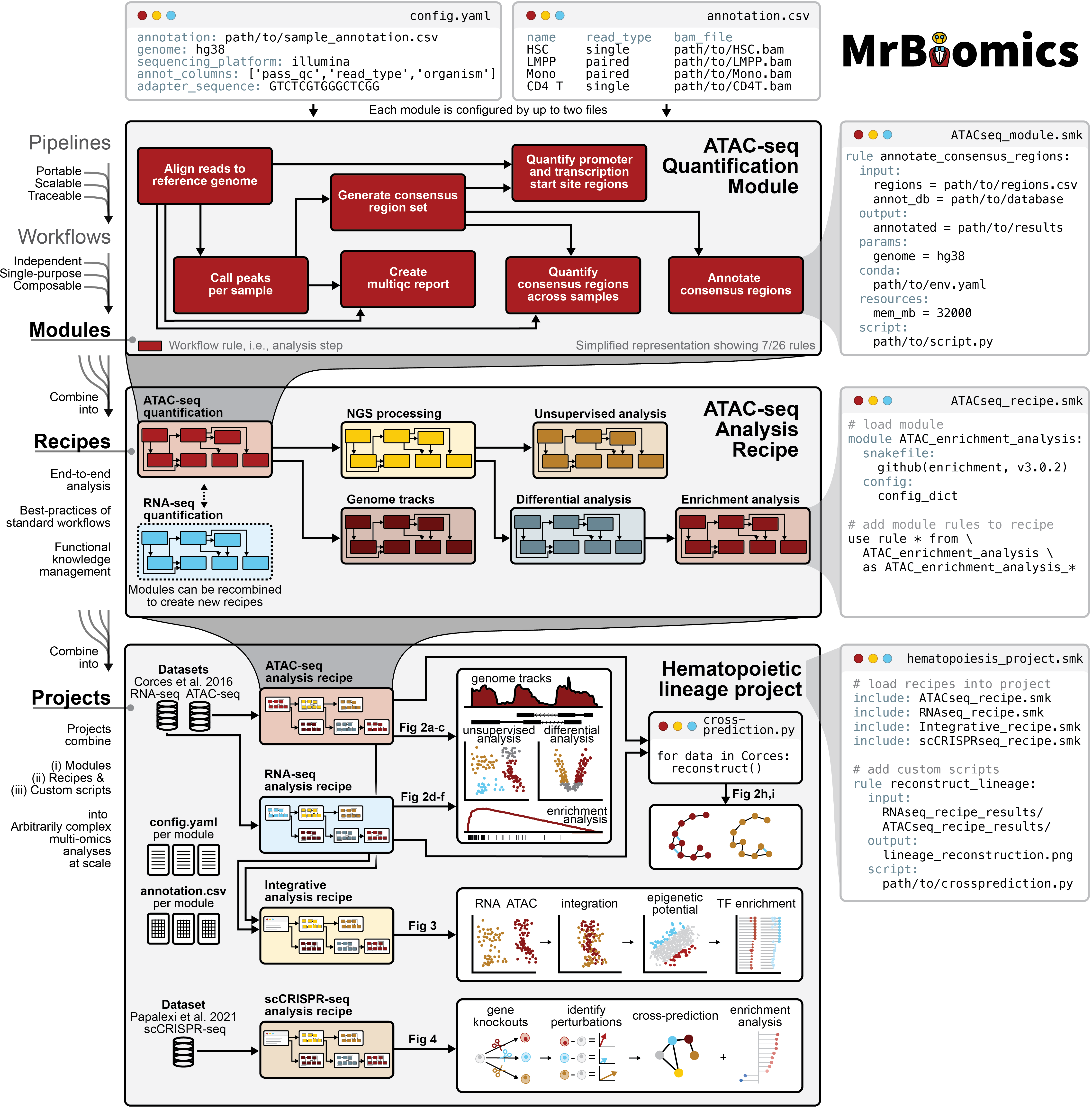 Illustration of MrBiomics Modules, Recipes and Projects