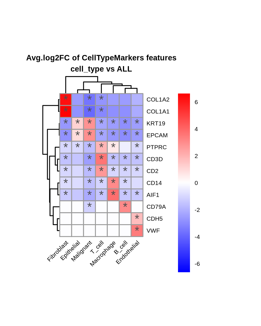 Cell Type Marker Dot plot