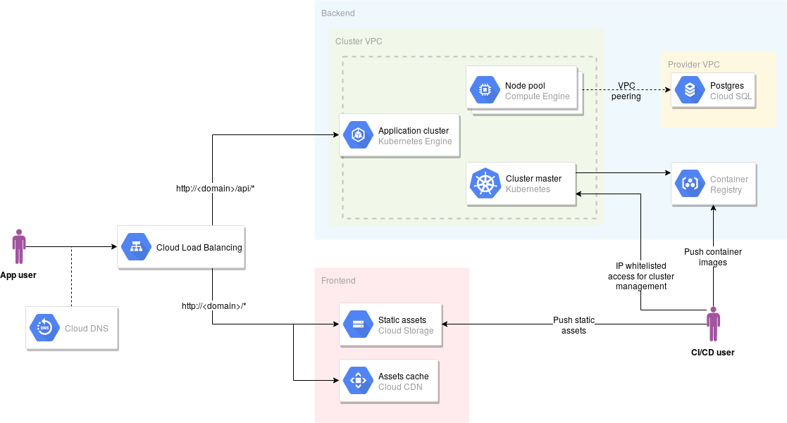 gke-terraform-example