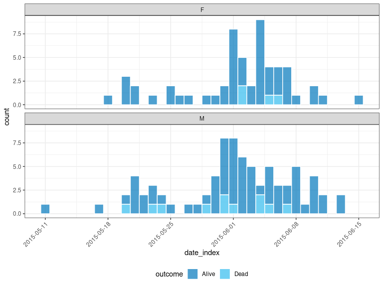 Epicurves (daily incidence) by sex and outcome via the incidence2 R package.