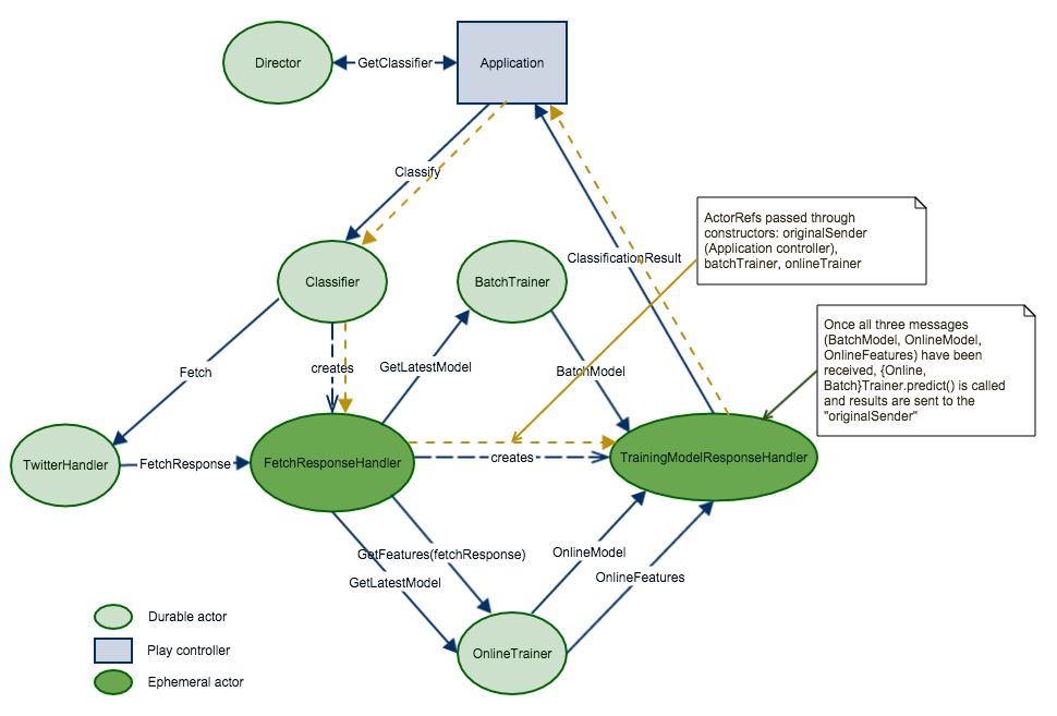 The Classification Workflow