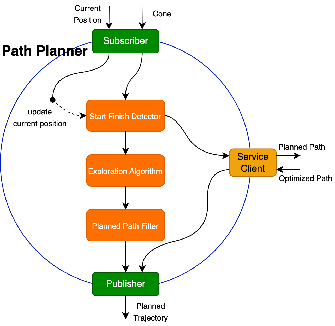 Path Planning Path Planner Node