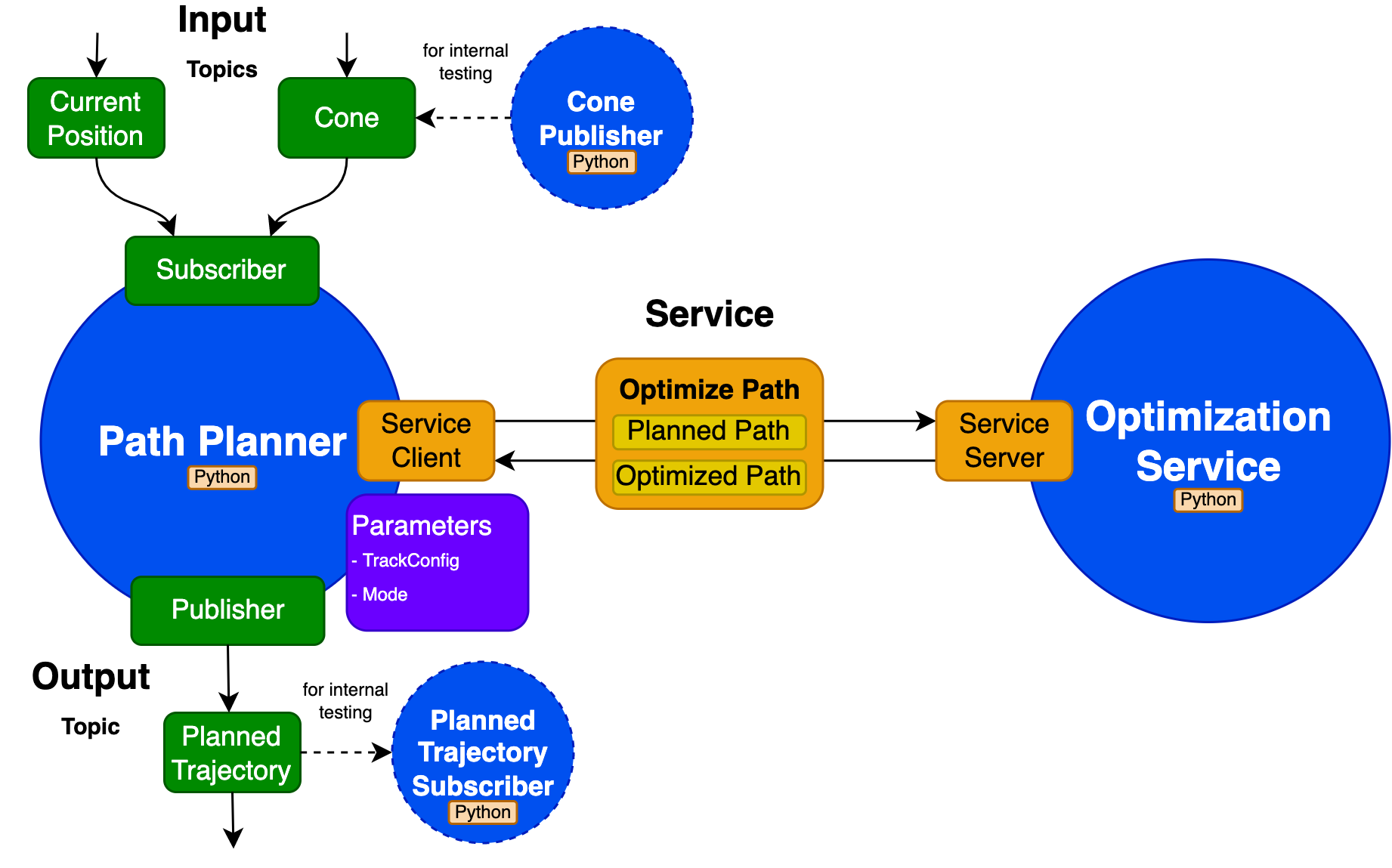 Path Planning ROS Architecture