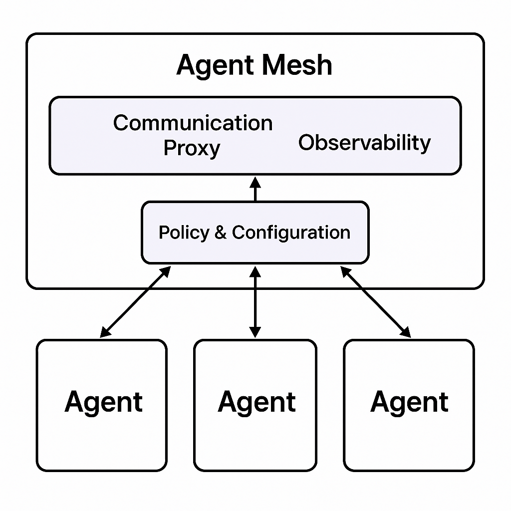AgenticMesh Architecture