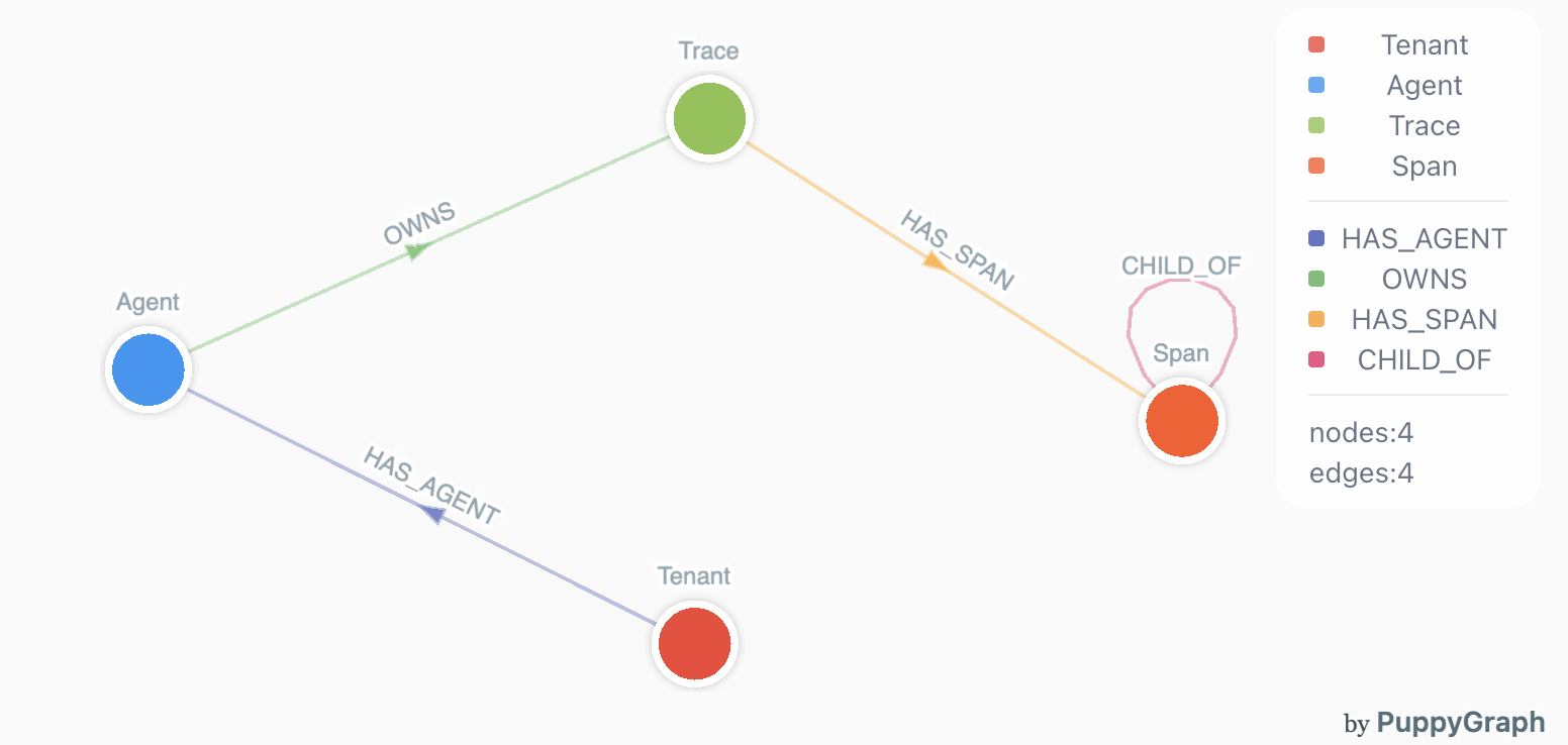 PuppyGraph Schema: Tenant → Agent → Trace → Span