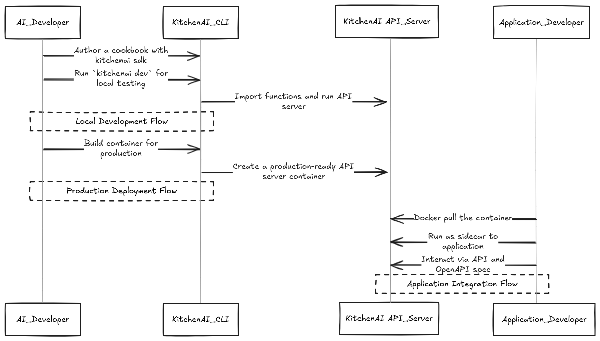 Developer Flow