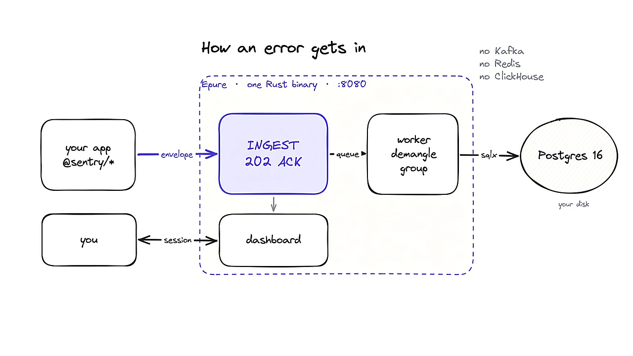 How an error gets in: your app sends an envelope to ingest (202 ACK), a worker demangles and groups into Postgres 16, and you open the dashboard over a session. One Rust binary on :8080. No Kafka, Redis, or ClickHouse.