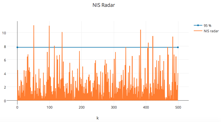 NIS for Radar