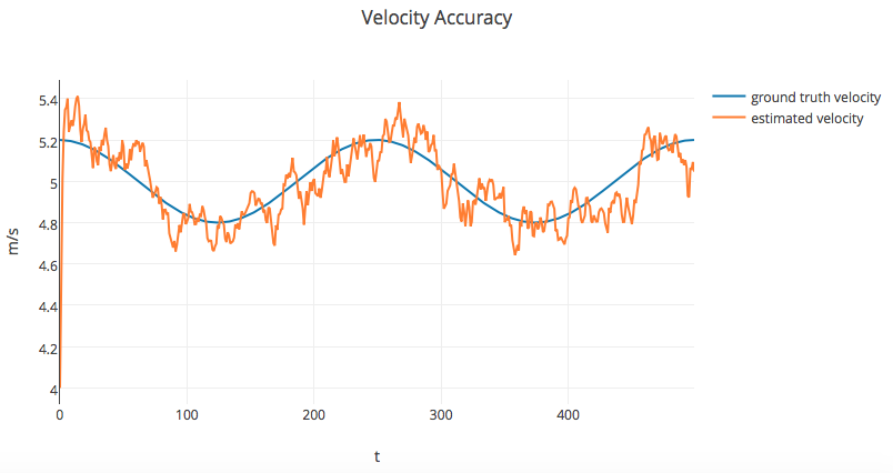 Velocity Accuracy